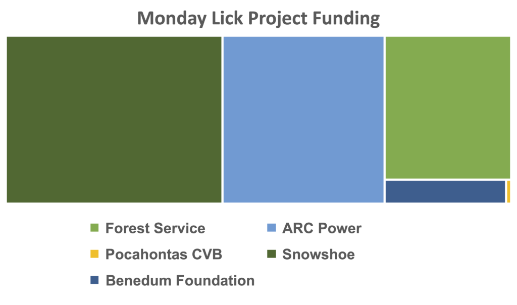 Funding Distribution for Monday Lick Trails Projecy